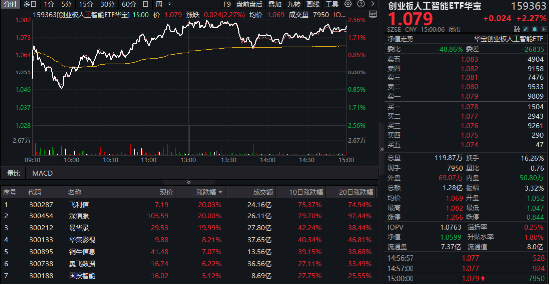 AI上攻行情中，这一主题指数率先突围！