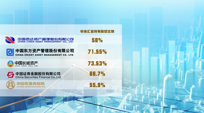 股权划转增至五家机构，中央汇金将控股中国农再