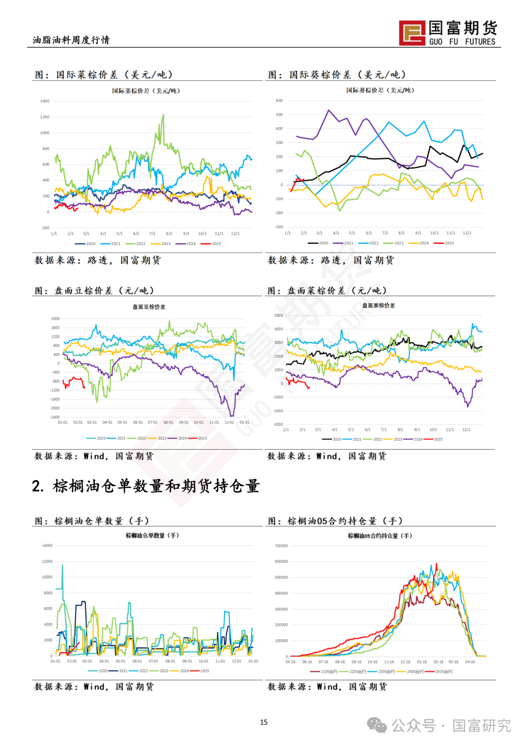 【国富棕榈油研究周报】MPOB 报告利多，棕榈油宽幅震荡