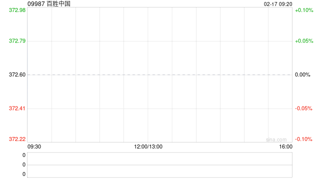 百胜中国2月14日斥资467.56万港元回购1.27万股