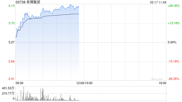 阜博集团早盘涨超20% 公司获纳入MSCI全球小盘股指数