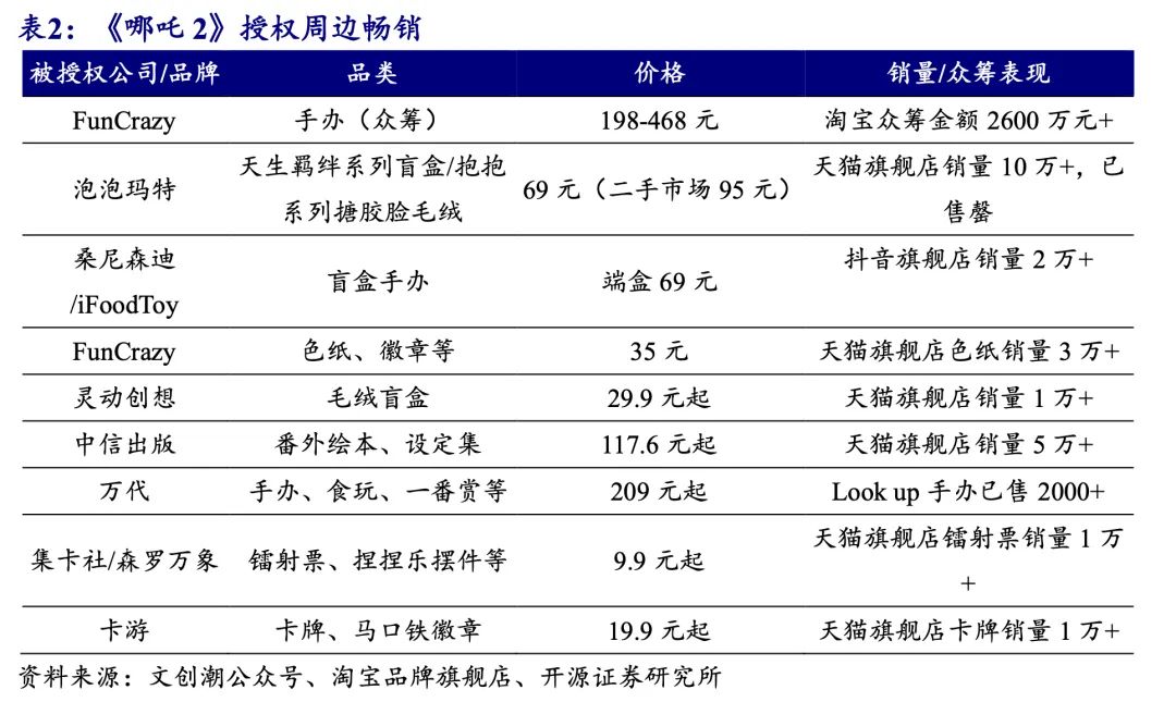 《哪吒2》破120亿 冲击全球第一！光线传媒累涨超230% 还有谁在狂赚？