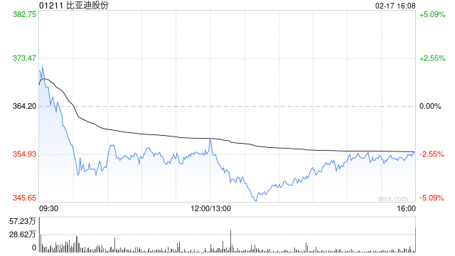 花旗：上调比亚迪股份目标价至688港元 预计2025-2027年净利润大幅增长