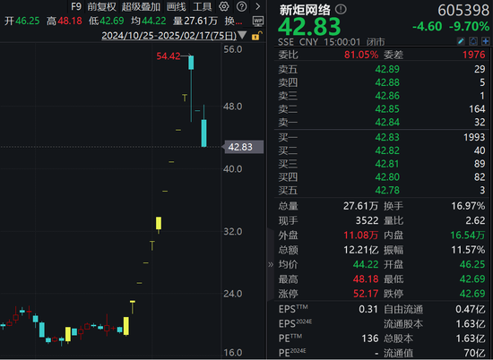 多只牛股重挫！220亿元搏杀光线传媒，振幅近40%！