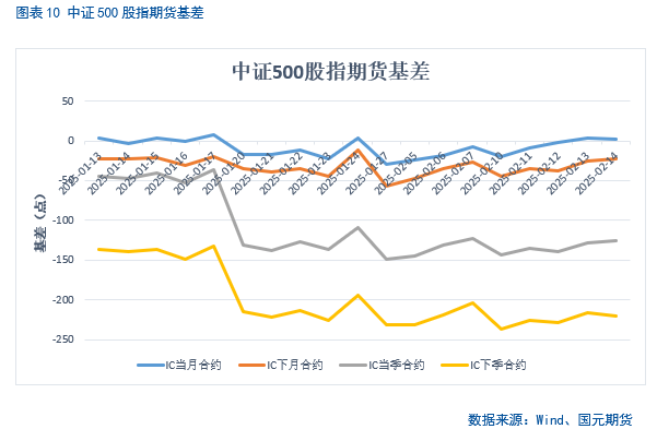 【股指期货】春节后市场震荡攀升，短期偏乐观