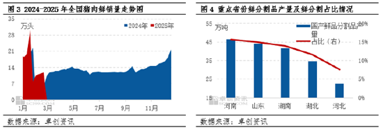 鲜品猪肉：春节后排类价格震荡下降 一季度价格或易跌难涨