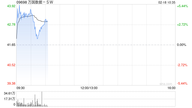 万国数据-SW盘中涨近5% 机构看好IDC业务估值提升及业绩改善机遇