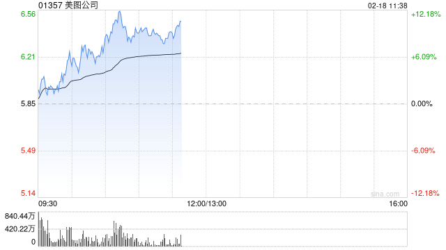 美图公司现涨逾9%年内股价累涨近1.2倍 大摩续予“增持”评级