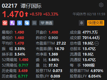 午评：港股恒指涨2.05% 恒生科指涨3.04%科技股持续飙升