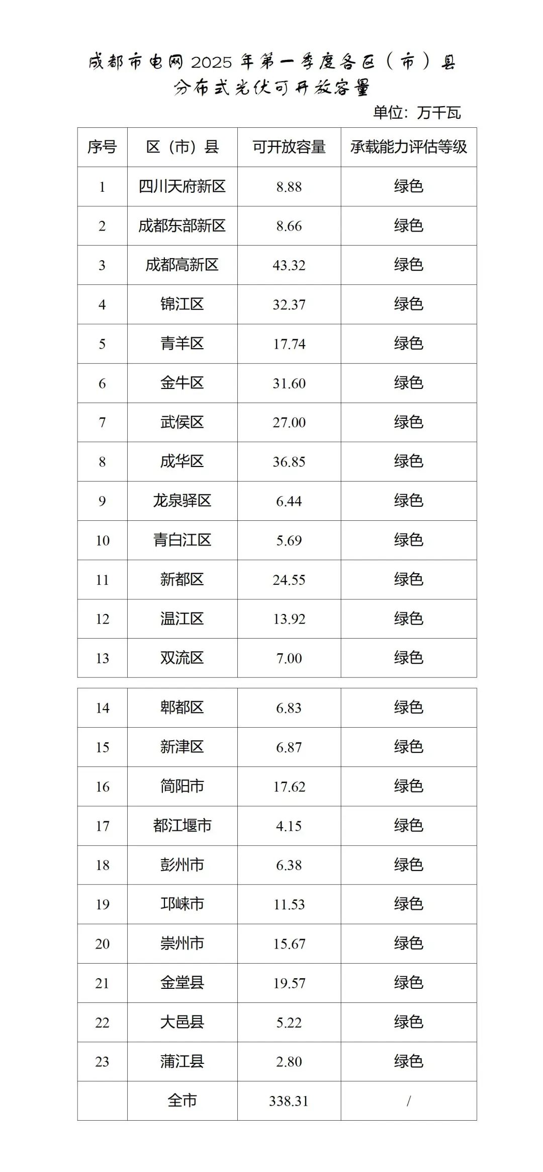 3.3831GW！四川成都一季度分布式光伏可开放容量公布