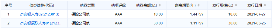 交银人寿拟发行20亿元永续债!