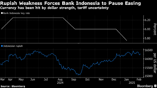 印尼央行维持关键利率不变 外部风险因素增多背景下为印尼盾提供支撑