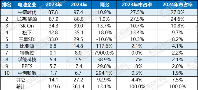 2024年上榜中企动力电池出海：市场份额持续增长 内部分化三升一降