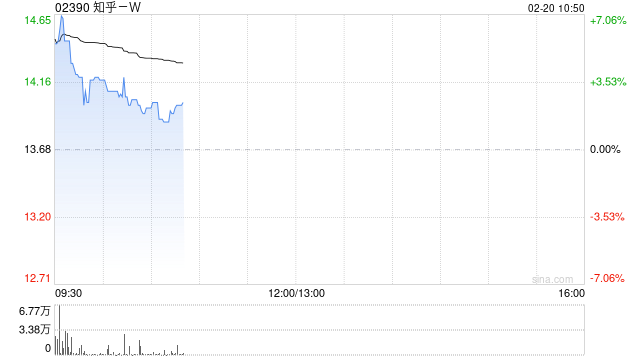 知乎-W盘中涨超5% 里昂将评级由持有上调至跑赢大市