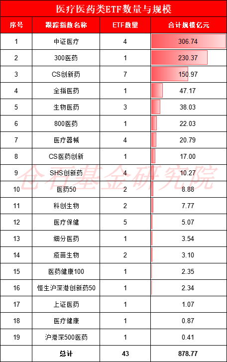 AI+医疗行情爆发，医疗ETF霸榜！哪只才是投资C位之选？五大维度揭开神秘面纱（附名单）