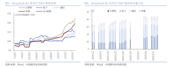 中国银河策略：DeepSeek冲击波，AI赋能加速市场聚势重构