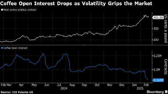 咖啡期货下跌 交易清淡加剧市场波动