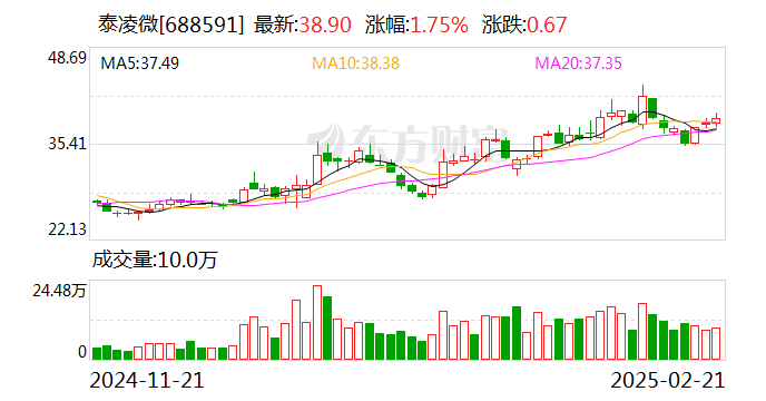 泰凌微业绩快报：2024年度净利润同比增长93.87%