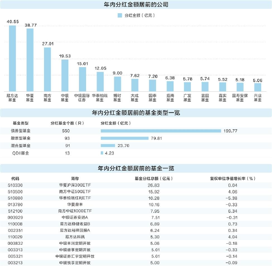 基金年内分红总额超300亿元 62只分红超亿元