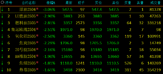 期市开盘：SC原油跌超3% 沪锡等涨近1%