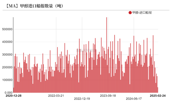 甲醇：春检开始兑现