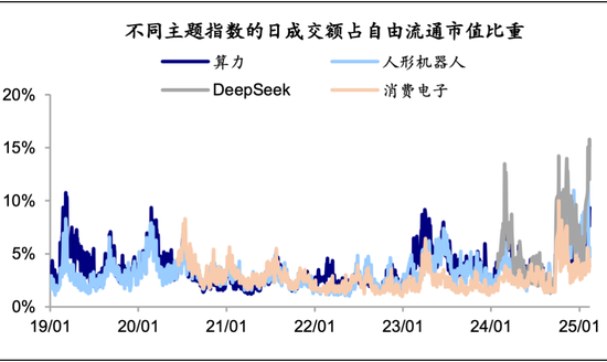 海通策略： 科技龙头驱动下，AI主题热度到哪了？