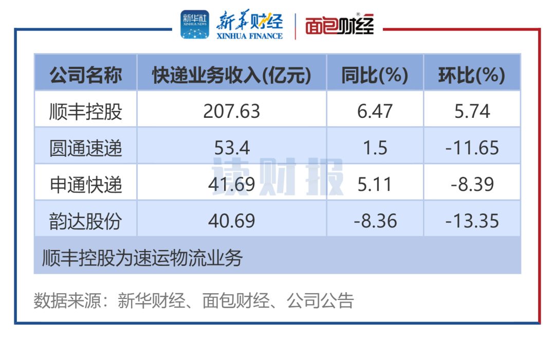 快递公司1月经营数据：业务总量同比普增 单票收入同比普降