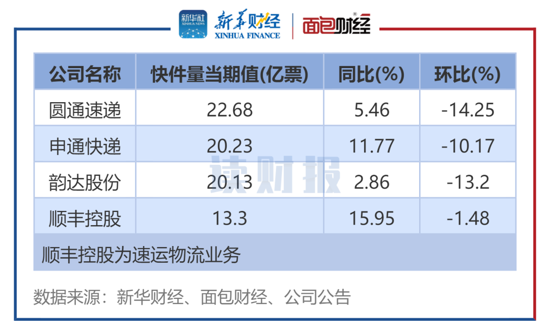 快递公司1月经营数据：业务总量同比普增 单票收入同比普降