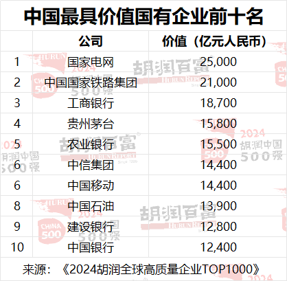 2024胡润中国500强：台积电价值上涨3．27万亿，腾讯稳居第二，华为重返前十