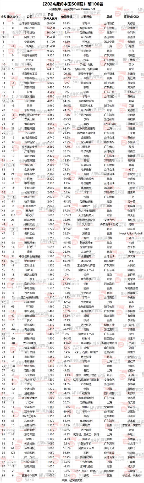 2024胡润中国500强：台积电价值上涨3．27万亿，腾讯稳居第二，华为重返前十