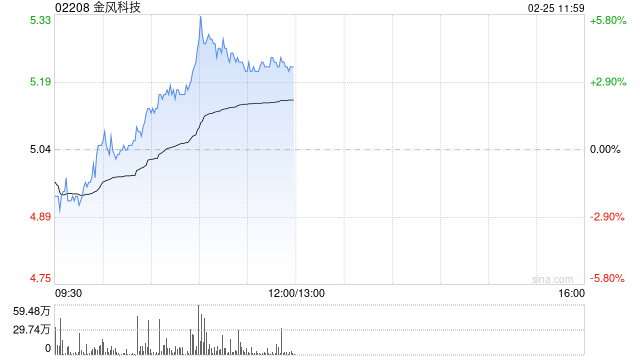 金风科技早盘涨逾4% 机构看好风电板块高成长性