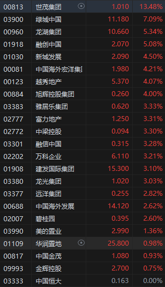 午评：港股恒指涨2.54% 恒生科指涨3.69% 昭衍新药涨超10%