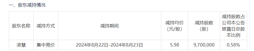 妻子5.98元/股减持刚满半年，实控人拟5.45元/股定增！投资者质疑：就缺这5个亿流动资金？