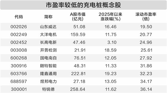 充电桩市场需求攀升 部分概念股业绩可期