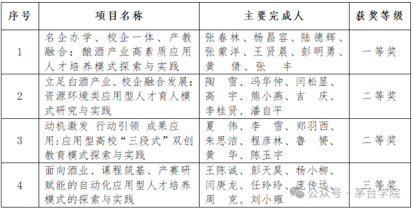 茅台学院省级教学成果奖再获突破