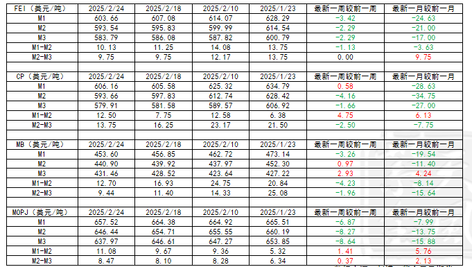 LPG：上行驱动不强  关注即将出台的CP价