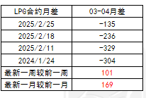 LPG：上行驱动不强  关注即将出台的CP价