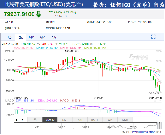 比特币跌破80000关口 较年内峰值回落近三万美元