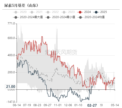 尿素：裹挟上行