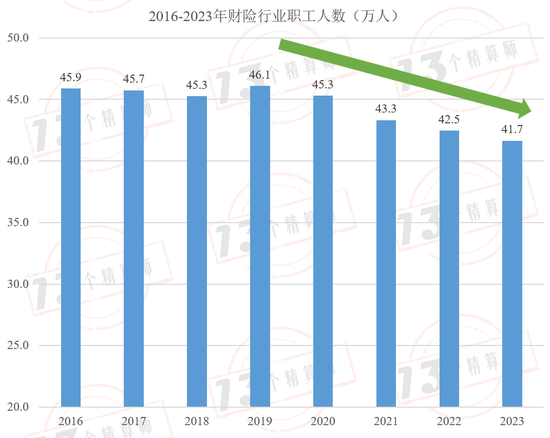 财险公司人均产能排行榜：财险职工人数已经四连降，自2016年以来人均产能复合增速9.7%！